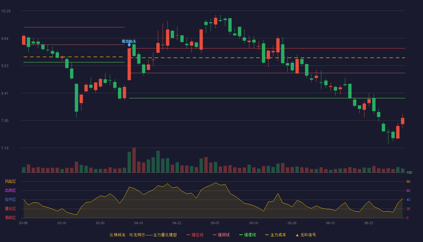 恒丰纸业(600356)云梯战法K线图 - 强压线9.41 强弱线8.86 强撑线8.30 破位区