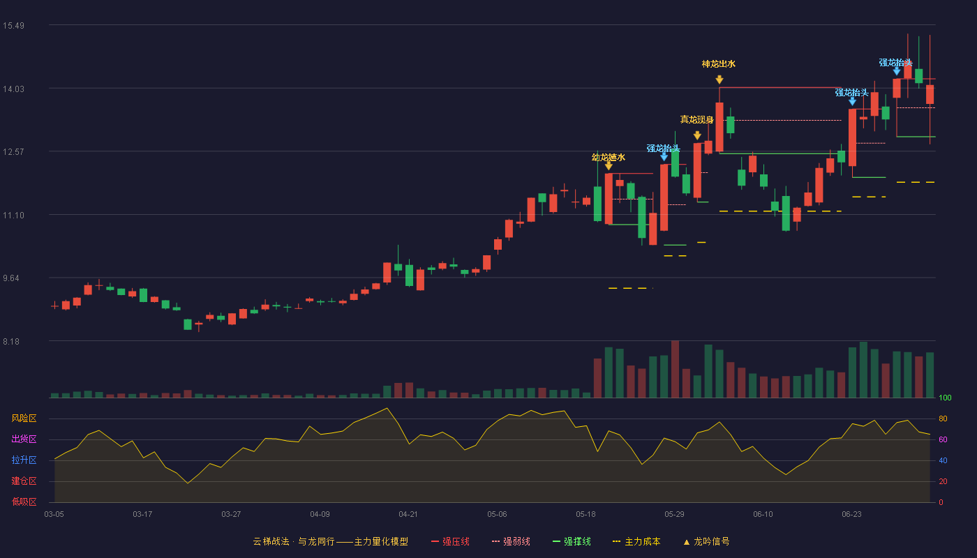 华微电子(600360)云梯战法K线图 - 强压线14.24 强弱线13.57 强撑线12.90 强势区