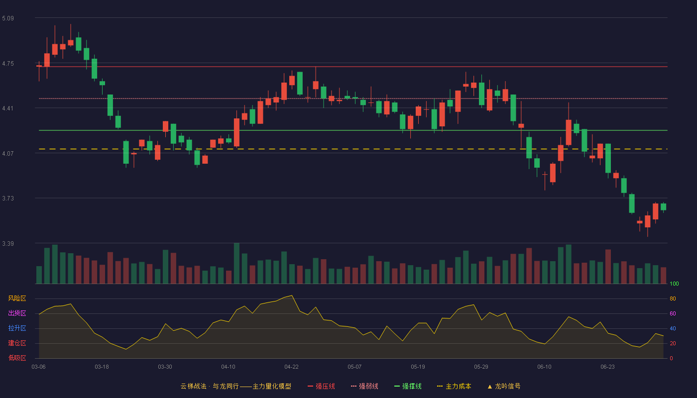 华联综超(600361)云梯战法K线图 - 强压线4.72 强弱线4.48 强撑线4.24 破位区