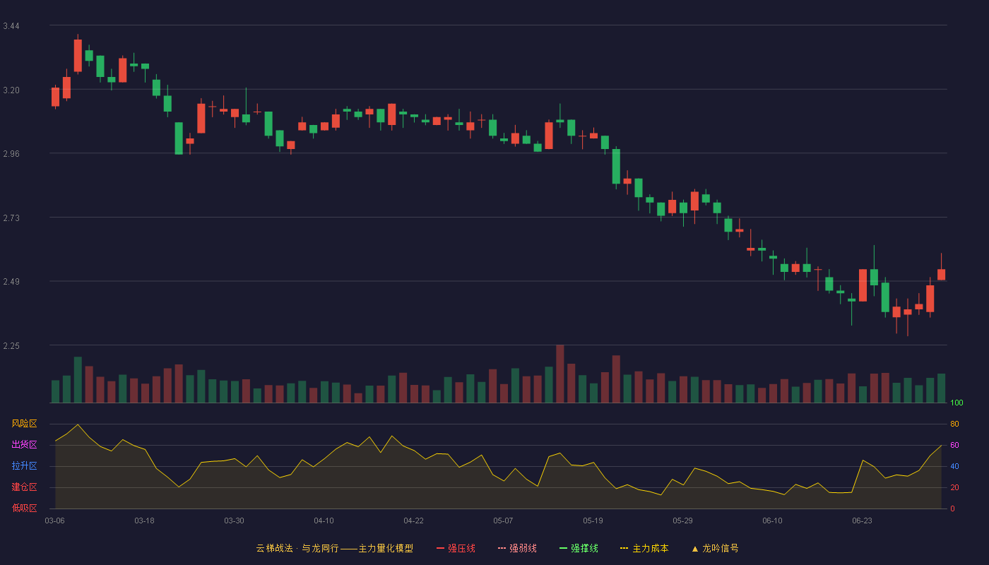 通葡股份(600365)云梯战法K线图 - 强压线0.00 强弱线0.00 强撑线0.00 破位区