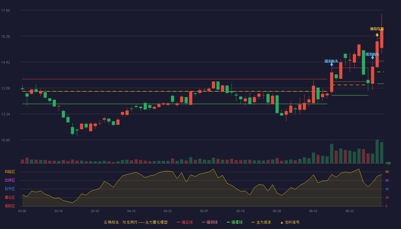 宁波韵升(600366)云梯战法K线图 - 强压线16.15 强弱线14.98 强撑线13.80 加速区