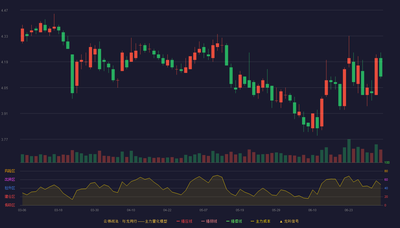 西南证券(600369)云梯战法K线图 - 强压线5.41 强弱线5.19 强撑线4.96 破位区