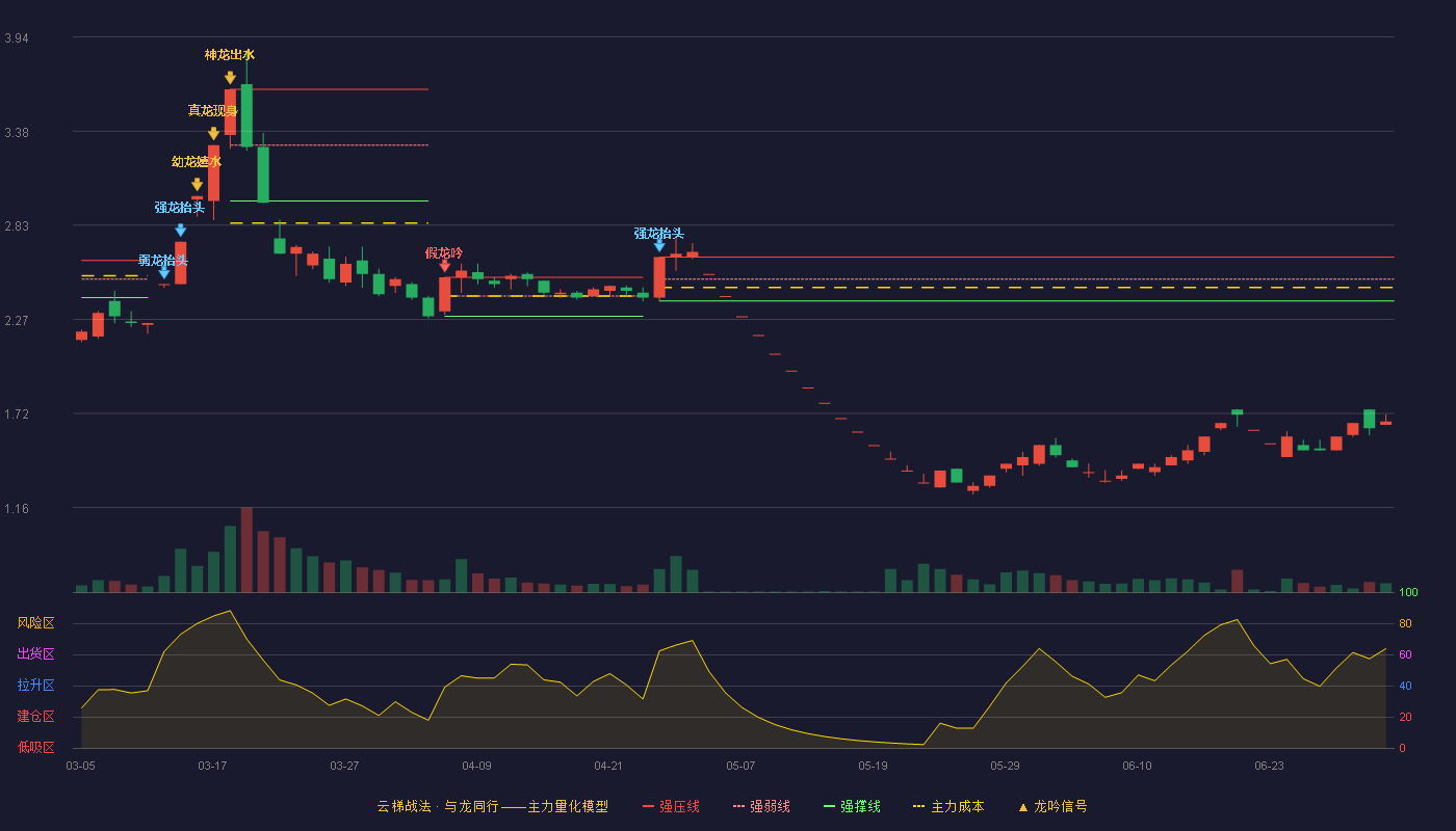 三房巷(600370)云梯战法K线图 - 强压线2.64 强弱线2.51 强撑线2.38 破位区