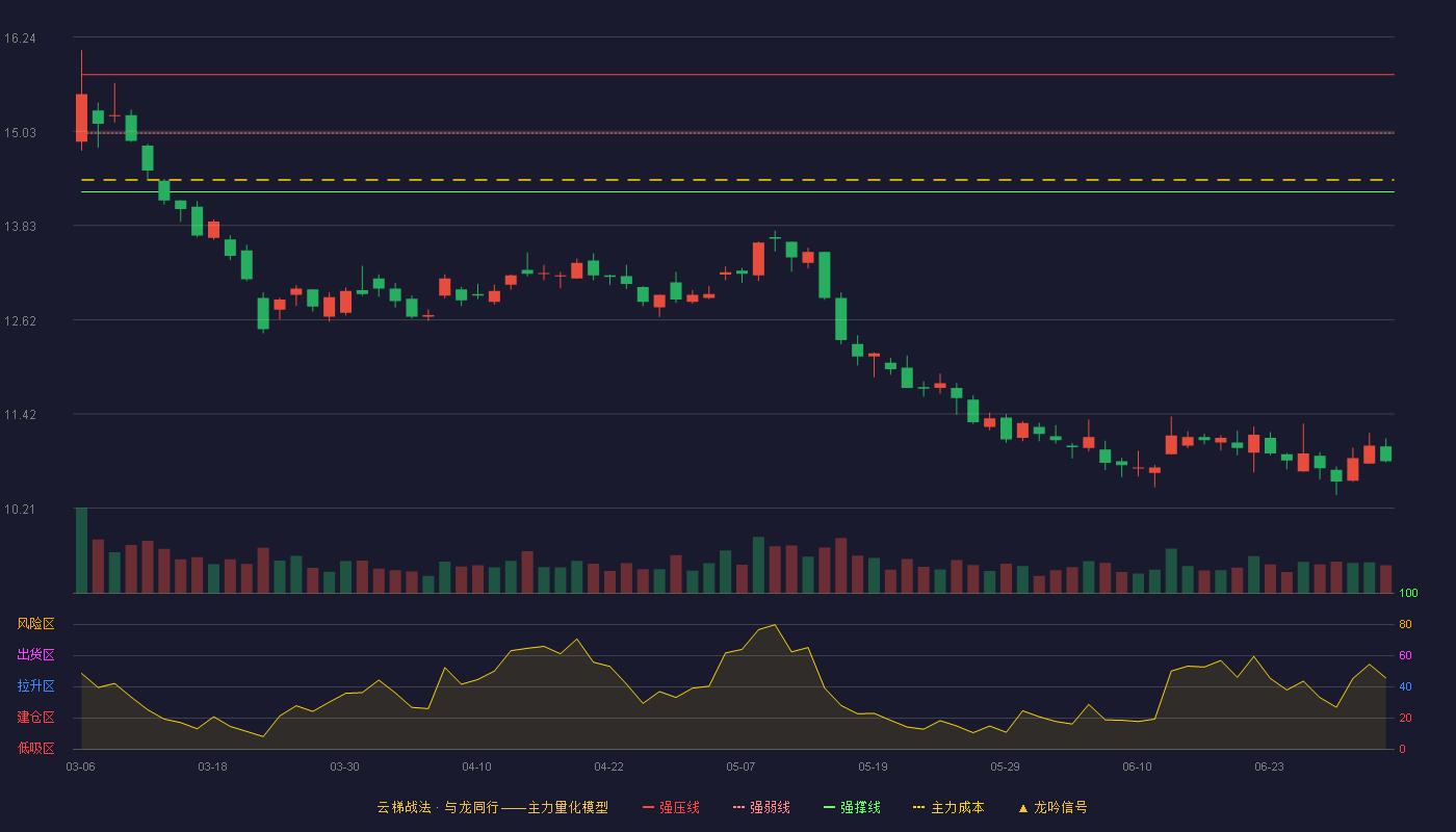 中航电子(600372)云梯战法K线图 - 强压线15.76 强弱线15.01 强撑线14.26 破位区