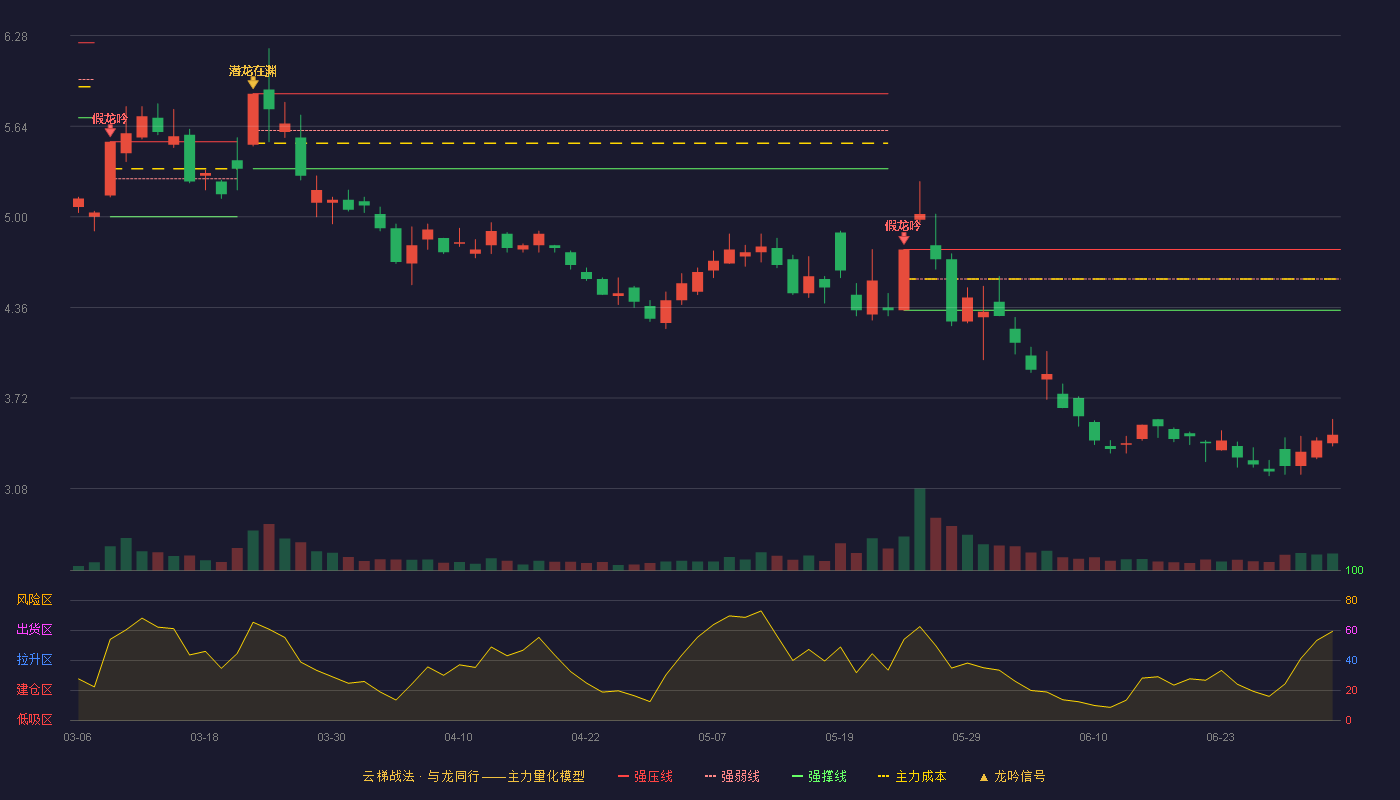 首开股份(600376)云梯战法K线图 - 强压线4.77 强弱线4.56 强撑线4.34 破位区