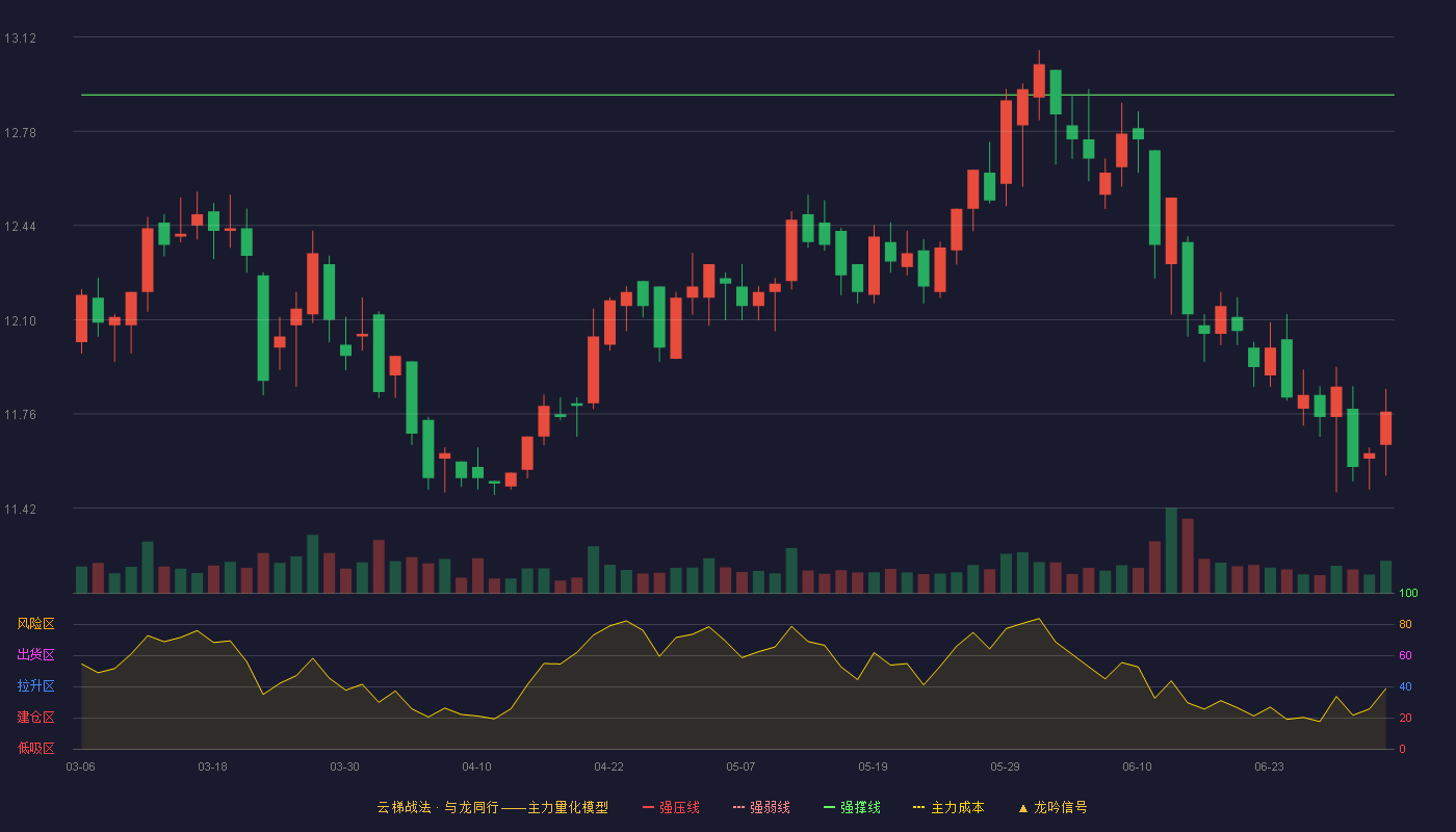 宁沪高速(600377)云梯战法K线图 - 强压线13.85 强弱线13.38 强撑线12.91 破位区