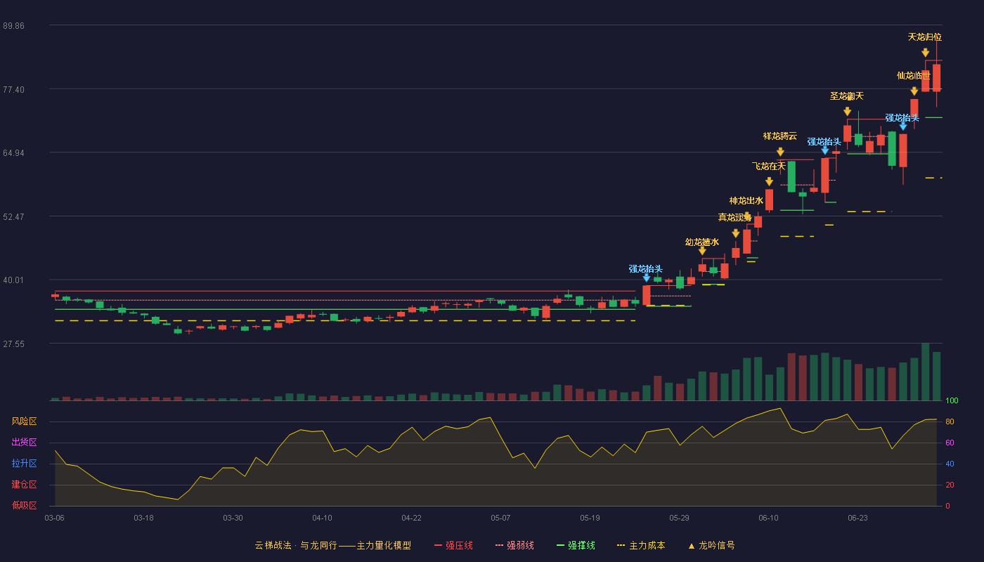 昊华科技(600378)云梯战法K线图 - 强压线82.92 强弱线77.35 强撑线71.77 强势区