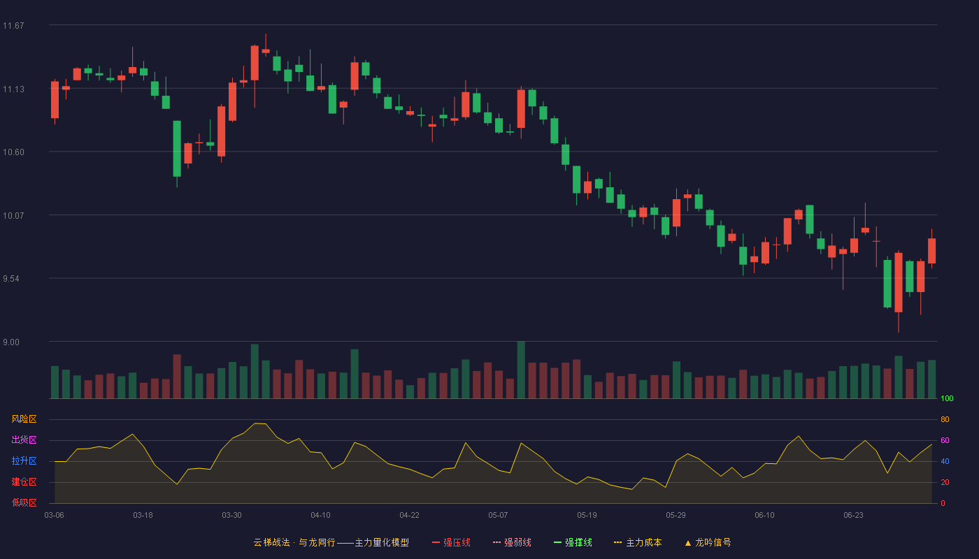 健康元(600380)云梯战法K线图 - 强压线13.66 强弱线13.04 强撑线12.42 破位区