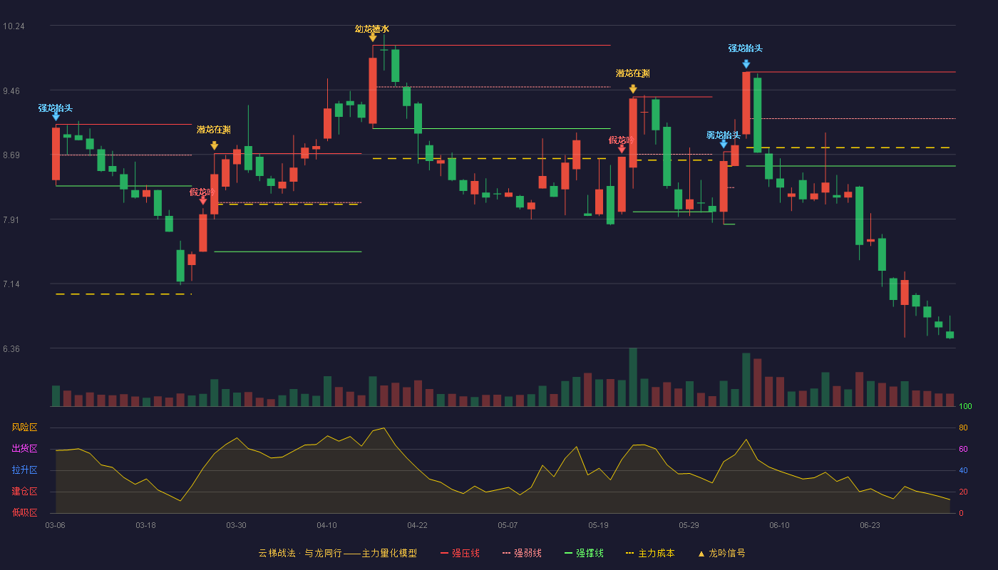 广东明珠(600382)云梯战法K线图 - 强压线9.68 强弱线9.12 强撑线8.55 破位区