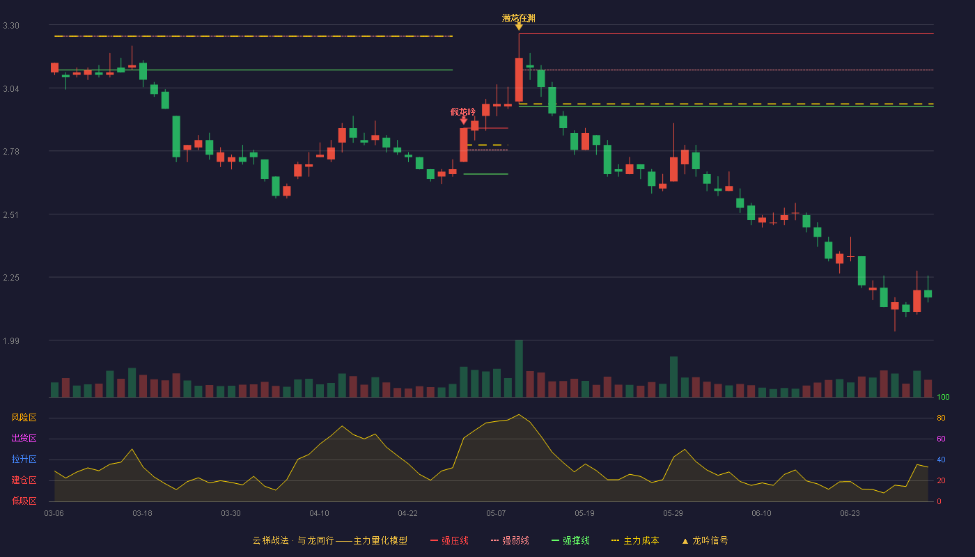 金地集团(600383)云梯战法K线图 - 强压线3.26 强弱线3.11 强撑线2.96 破位区