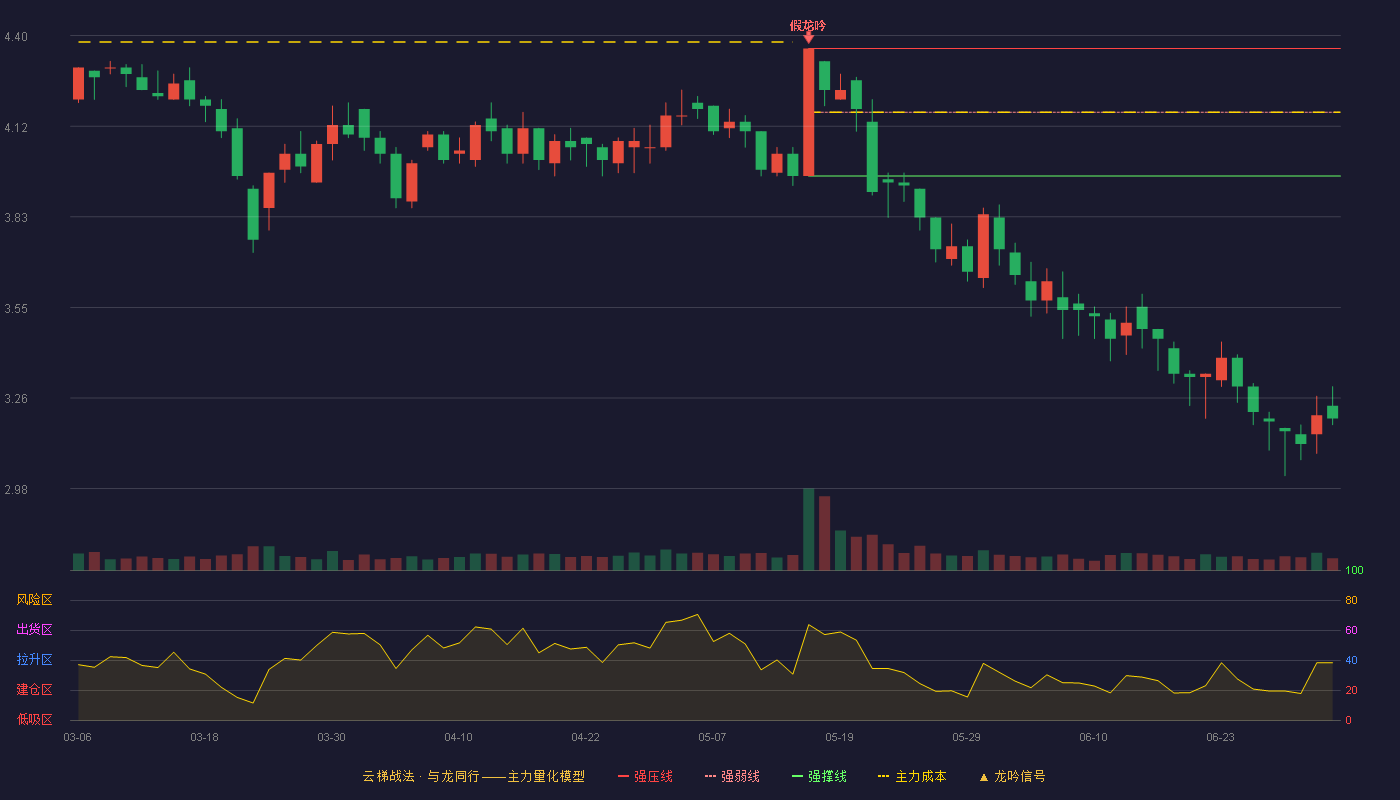 北巴传媒(600386)云梯战法K线图 - 强压线4.36 强弱线4.16 强撑线3.96 破位区