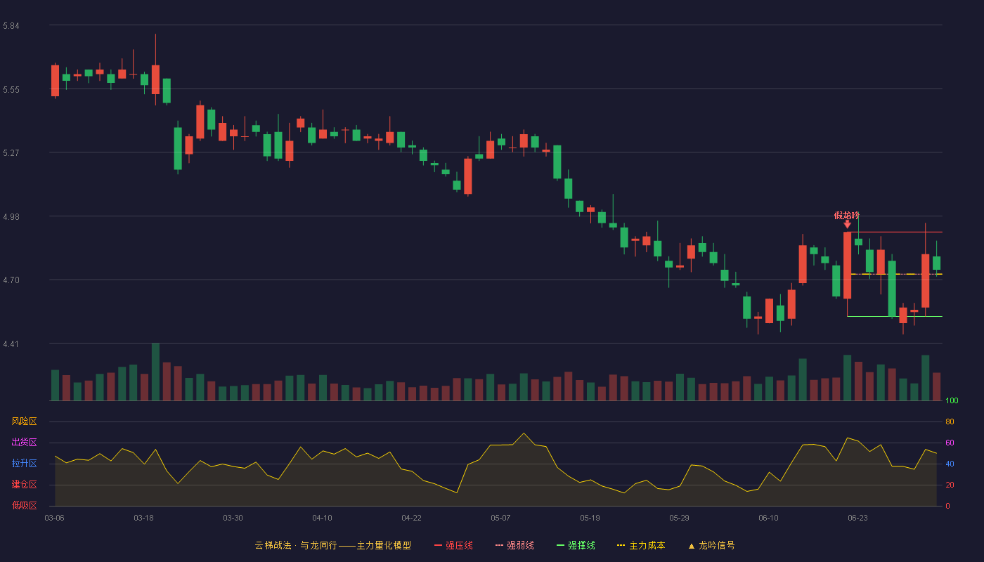 五矿资本(600390)云梯战法K线图 - 强压线4.91 强弱线4.72 强撑线4.53 强势区