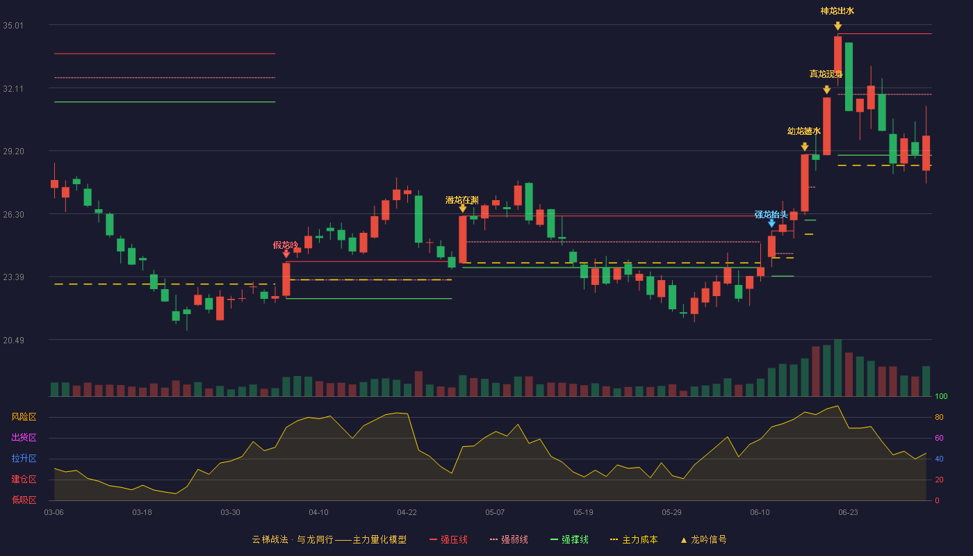 盛和资源(600392)云梯战法K线图 - 强压线34.60 强弱线31.80 强撑线29.00 弱势区