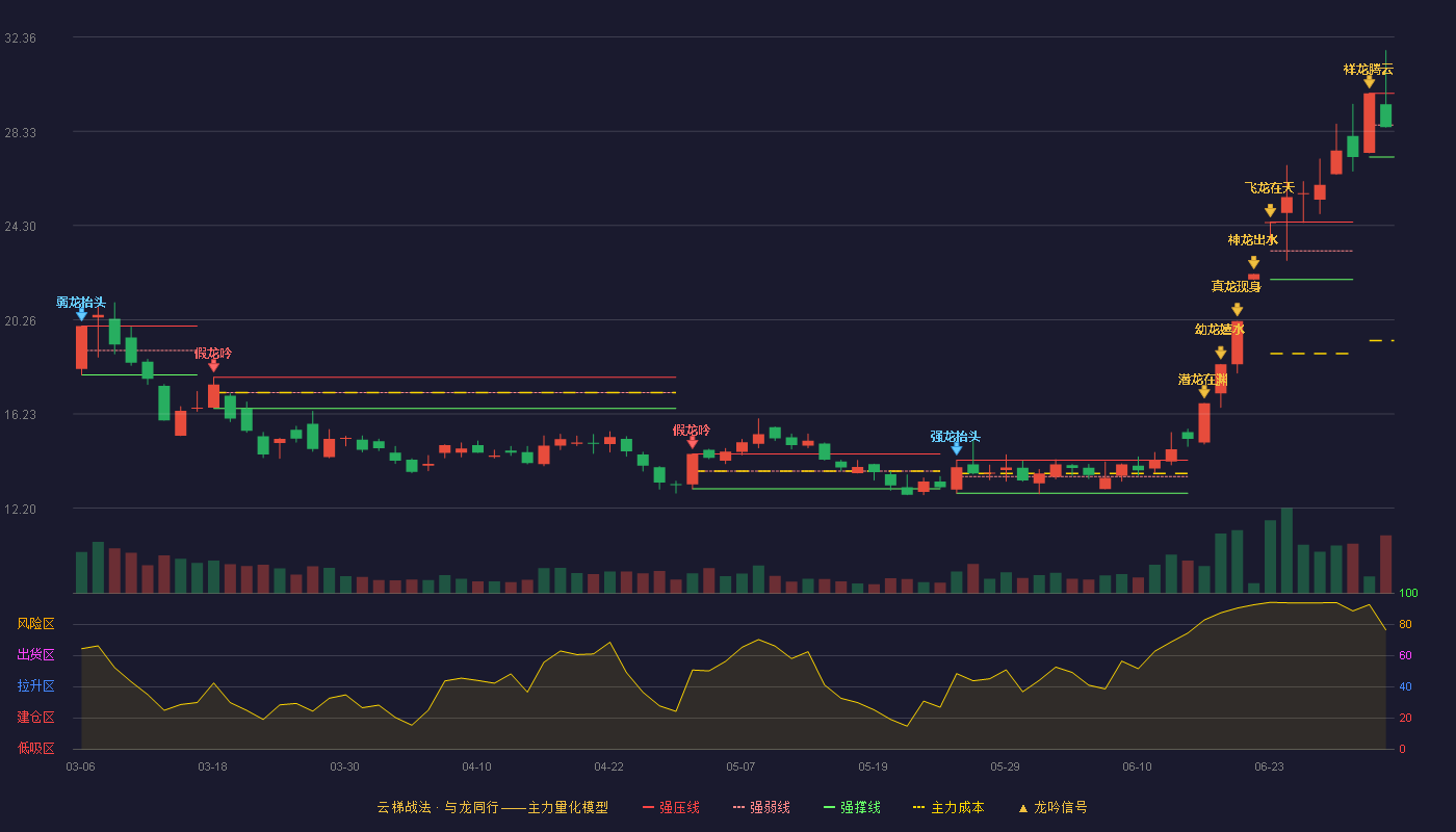 安源煤业(600397)云梯战法K线图 - 强压线29.95 强弱线28.59 强撑线27.23 弱势区