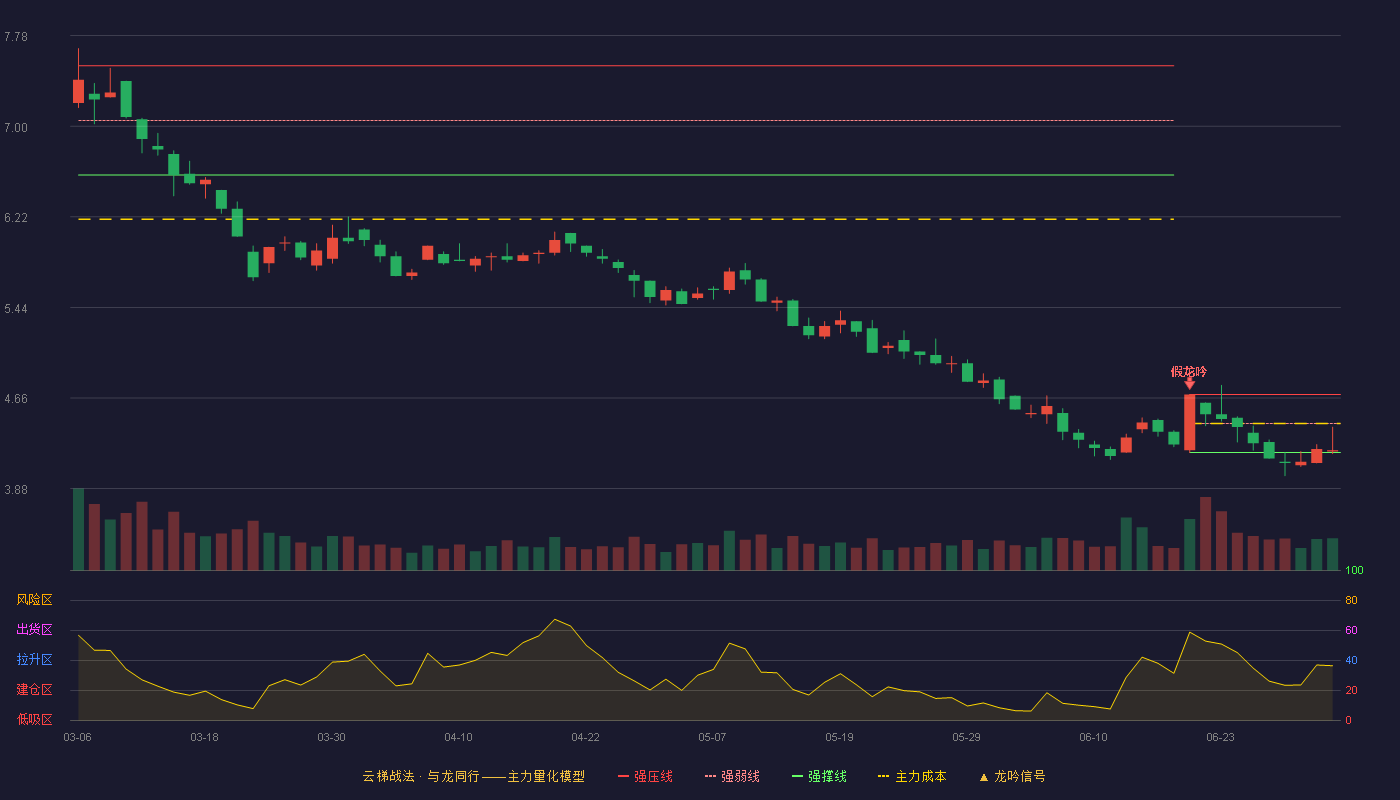 抚顺特钢(600399)云梯战法K线图 - 强压线4.69 强弱线4.44 强撑线4.19 弱势区