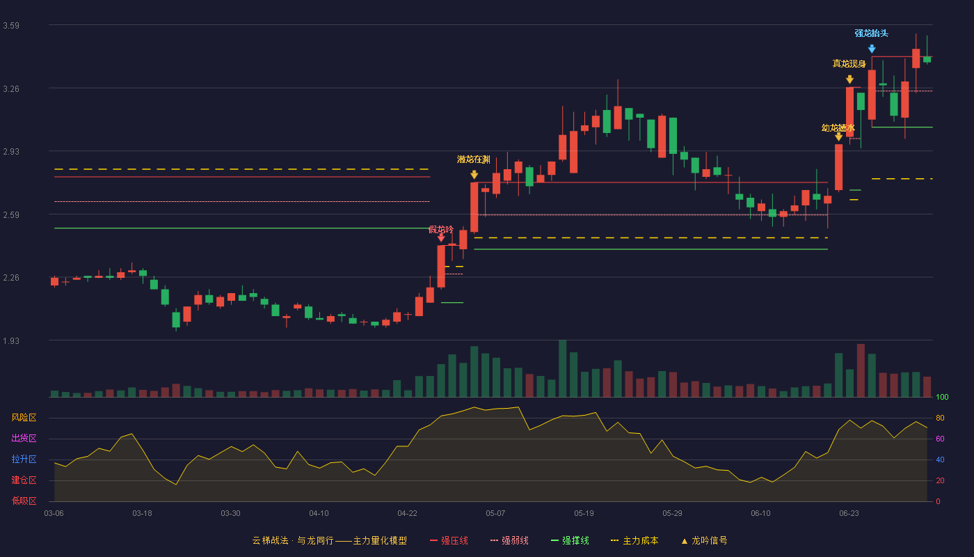 红豆股份(600400)云梯战法K线图 - 强压线3.42 强弱线3.24 强撑线3.05 强势区