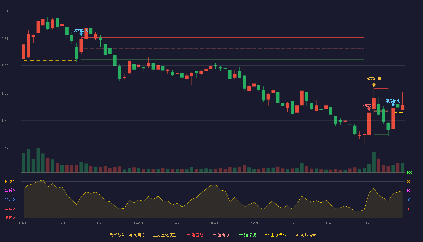 动力源(600405)云梯战法K线图 - 强压线4.52 强弱线4.28 强撑线4.04 加速区