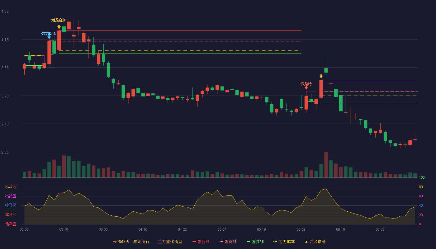 安泰集团(600408)云梯战法K线图 - 强压线3.47 强弱线3.27 强撑线3.06 破位区