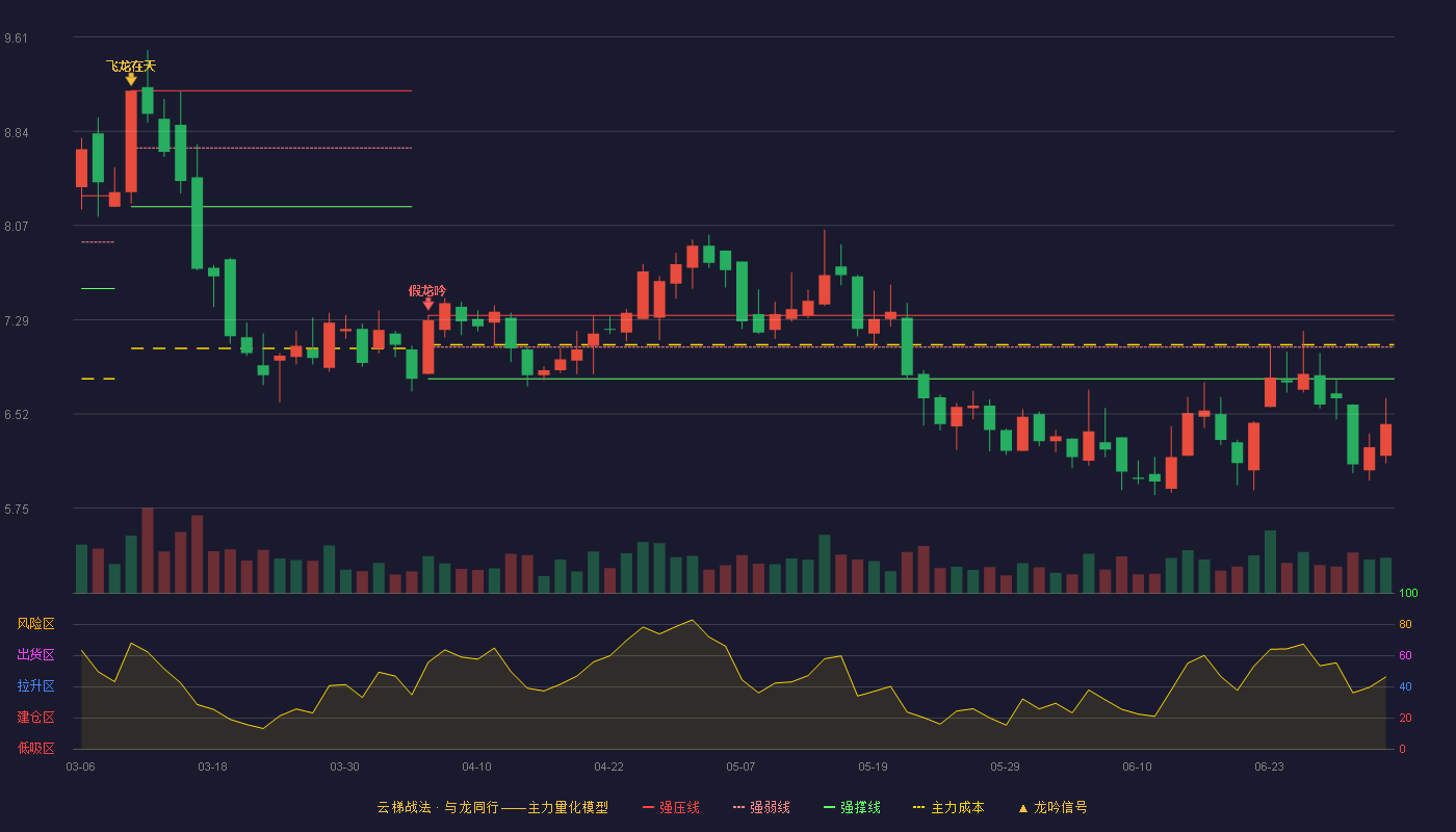 三友化工(600409)云梯战法K线图 - 强压线7.33 强弱线7.07 强撑线6.81 破位区