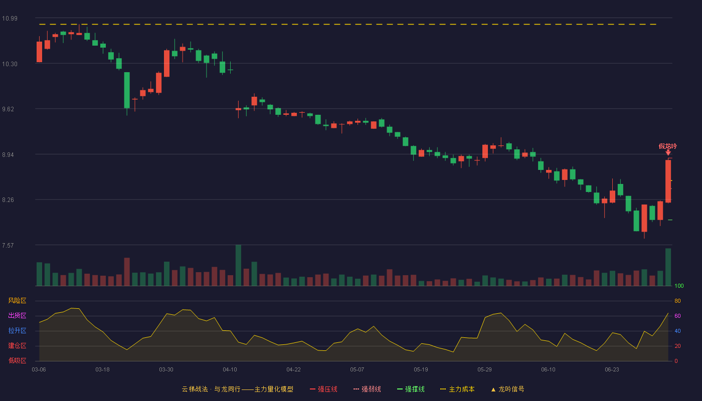 国药现代(600420)云梯战法K线图 - 强压线8.88 强弱线8.42 强撑线7.95 破位区