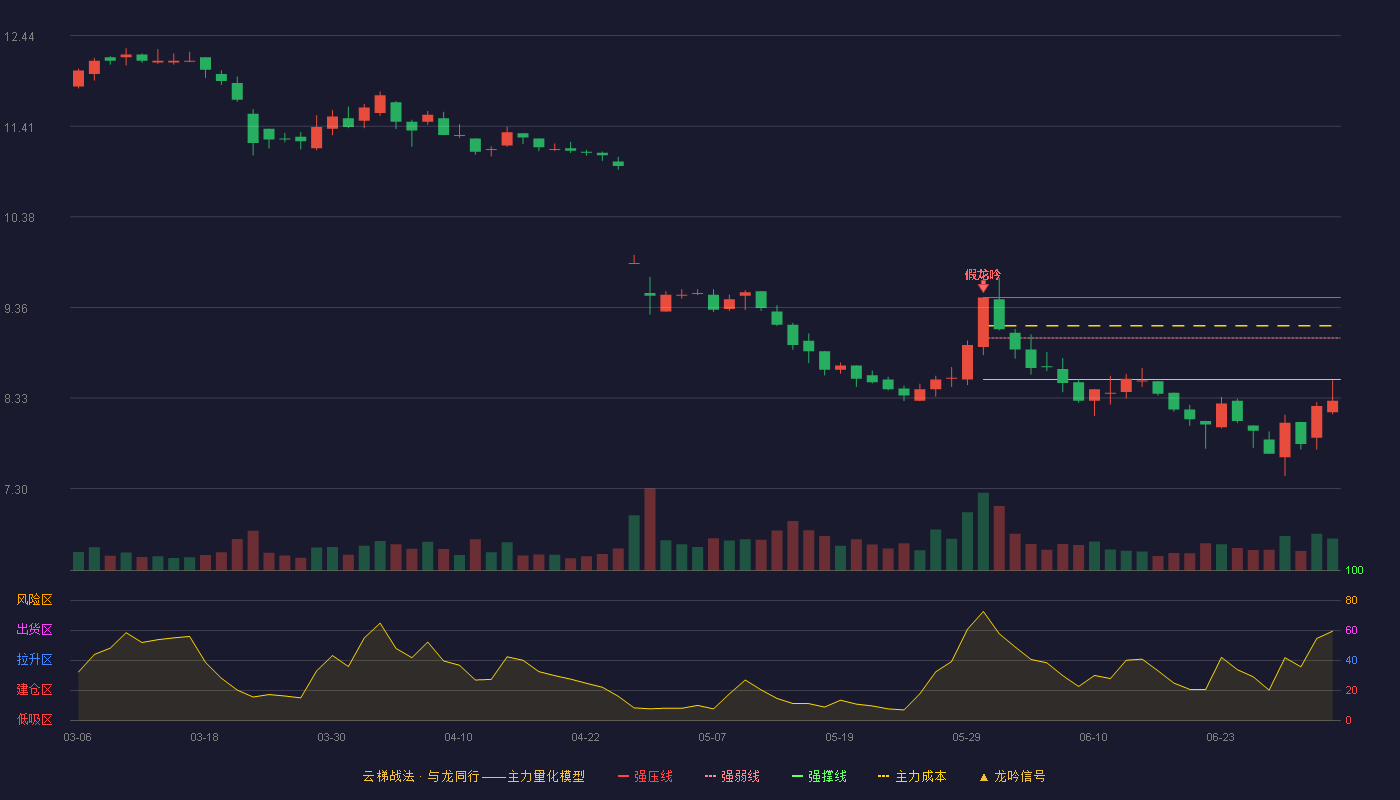 昆药集团(600422)云梯战法K线图 - 强压线9.47 强弱线9.01 强撑线8.54 破位区