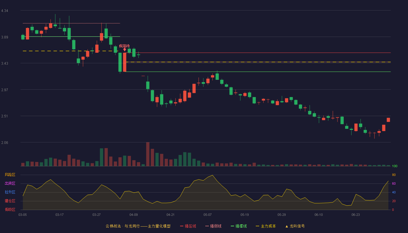 柳化股份(600423)云梯战法K线图 - 强压线3.61 强弱线3.45 强撑线3.28 破位区