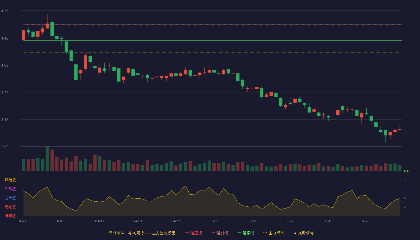 青松建化(600425)云梯战法K线图 - 强压线4.79 强弱线4.59 强撑线4.39 破位区