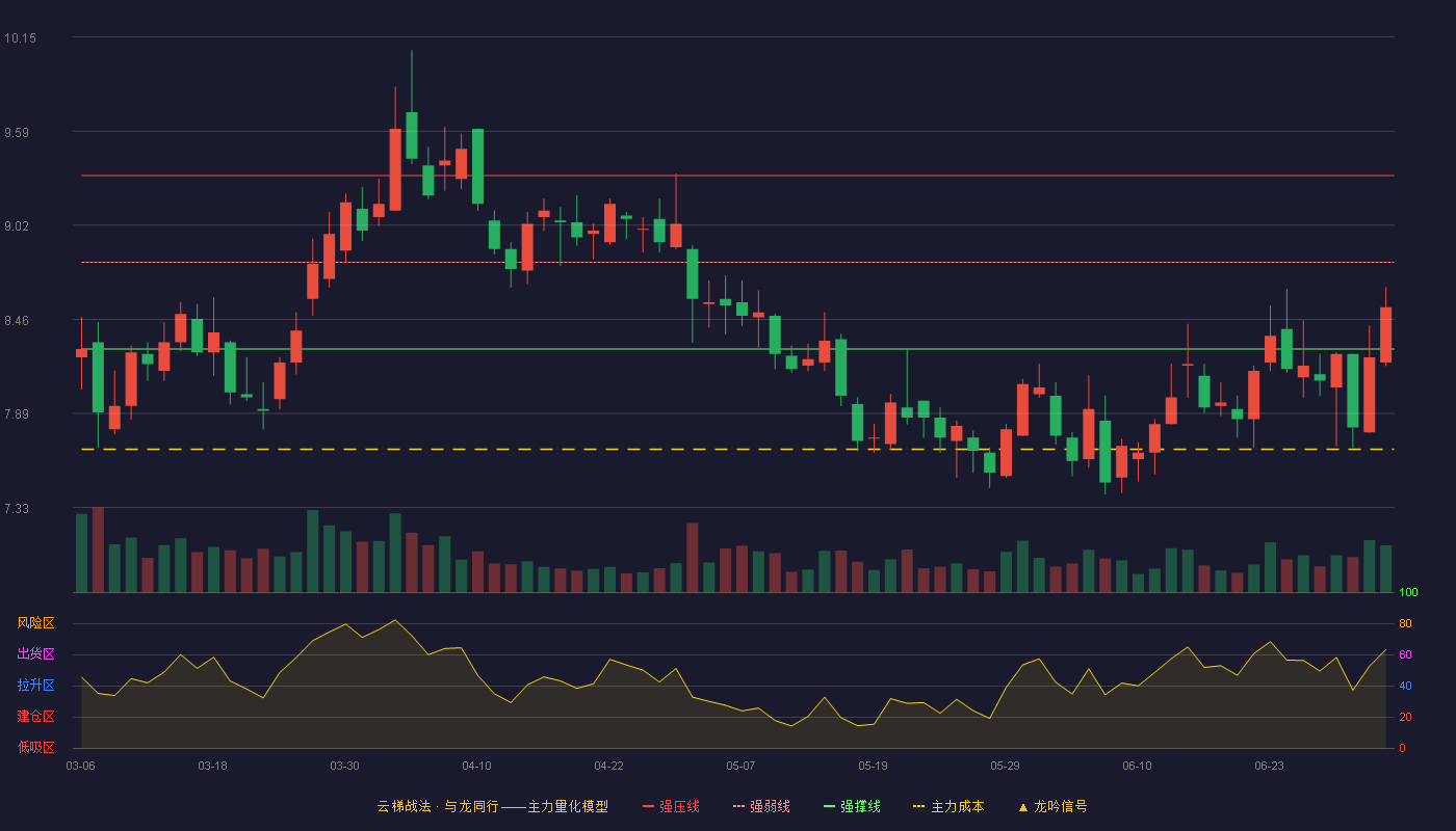 中远海特(600428)云梯战法K线图 - 强压线9.32 强弱线8.80 强撑线8.28 弱势区