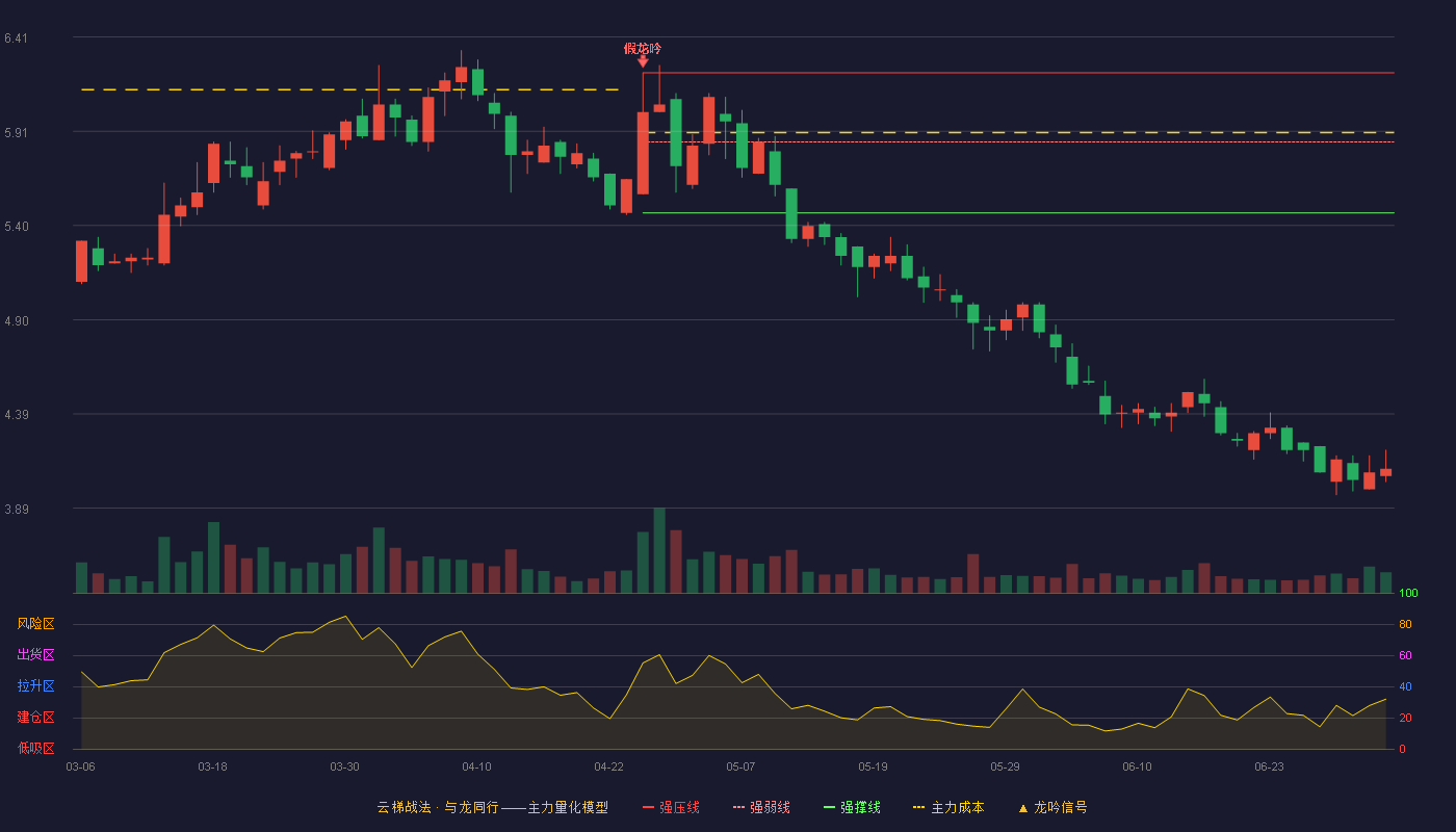 三元股份(600429)云梯战法K线图 - 强压线6.22 强弱线5.85 强撑线5.47 破位区