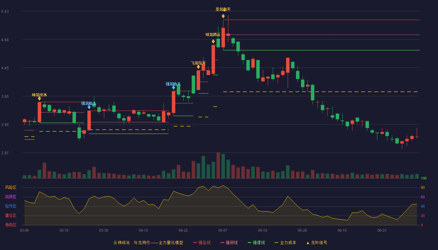 冠豪高新(600433)云梯战法K线图 - 强压线5.28 强弱线5.02 强撑线4.75 破位区