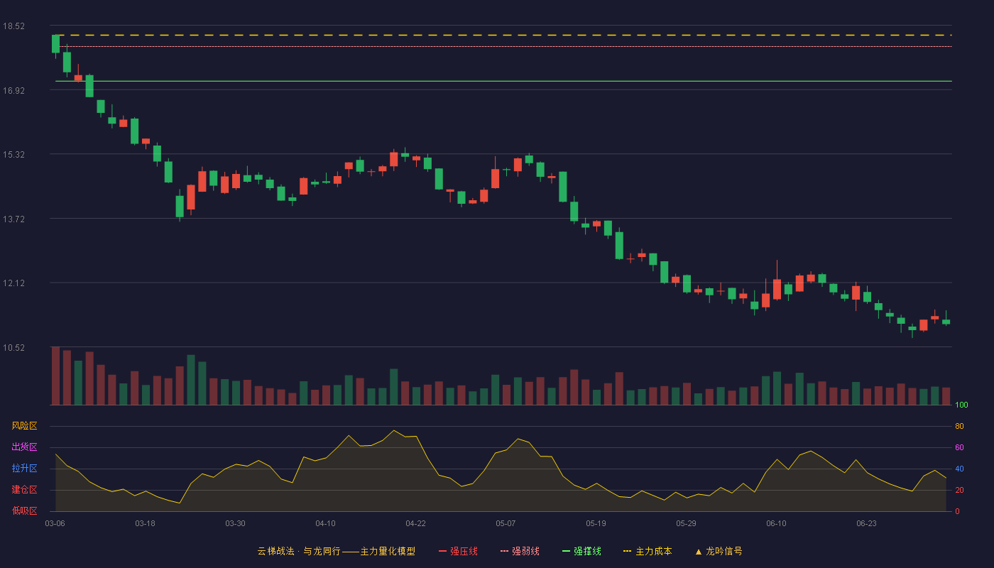 北方导航(600435)云梯战法K线图 - 强压线18.85 强弱线17.99 强撑线17.13 破位区