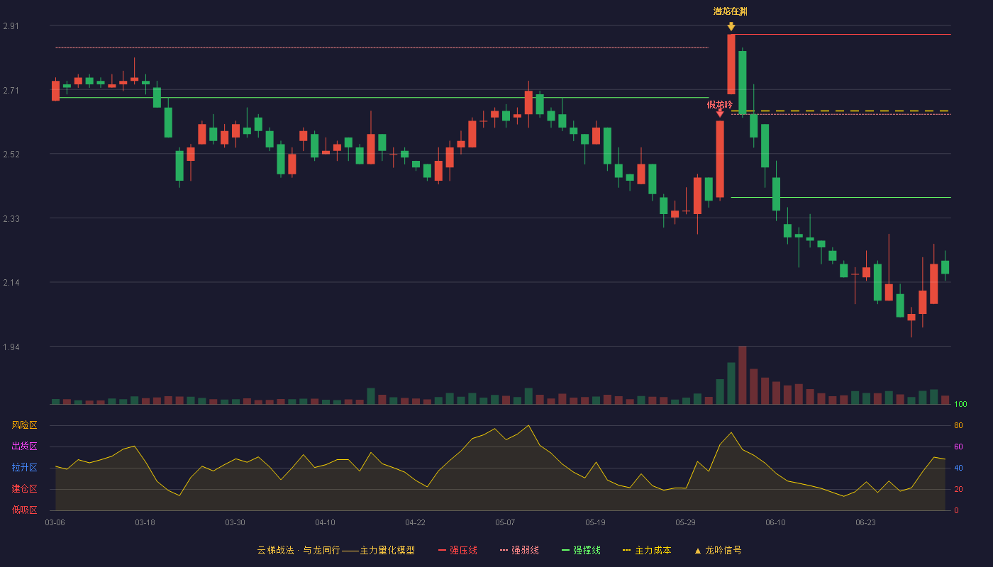 瑞贝卡(600439)云梯战法K线图 - 强压线2.88 强弱线2.64 强撑线2.39 破位区