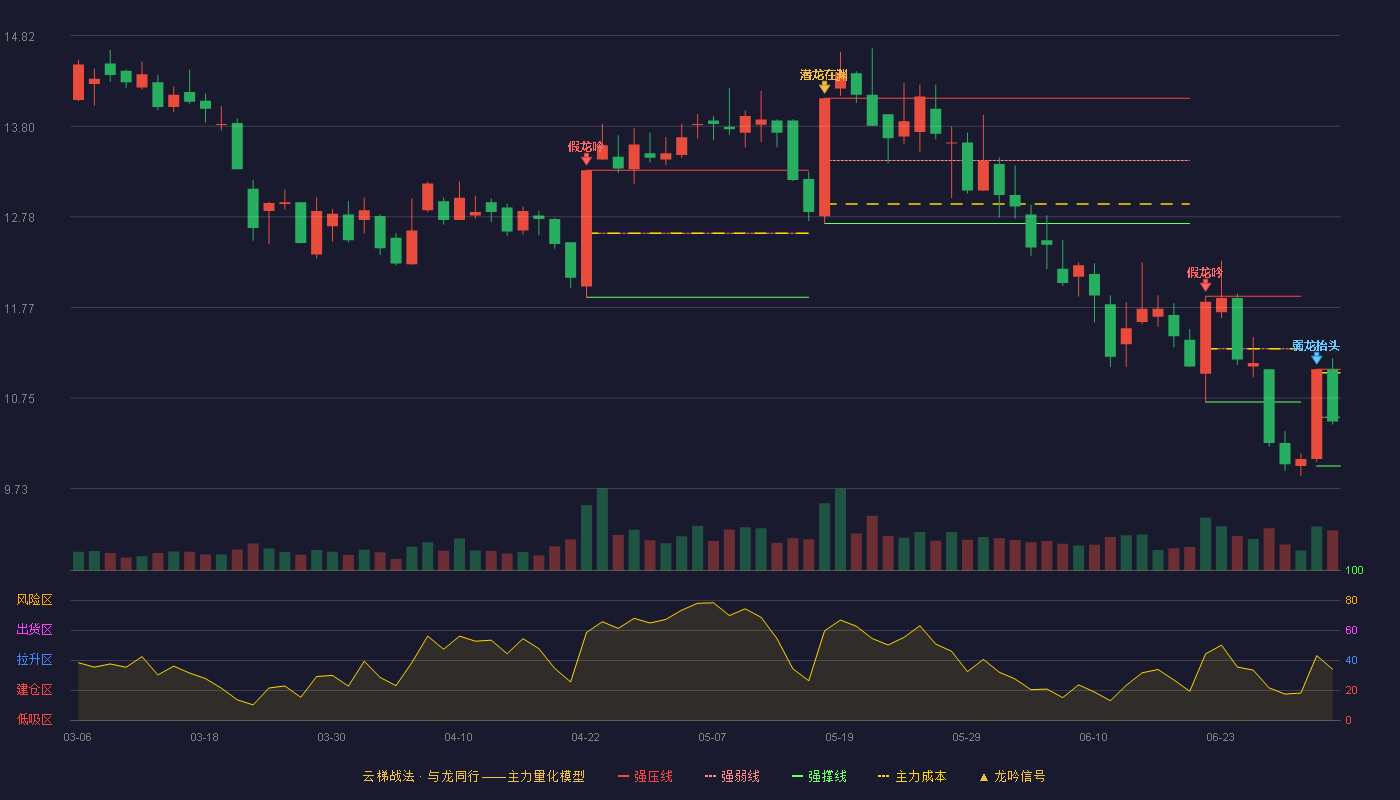 金证股份(600446)云梯战法K线图 - 强压线11.07 强弱线10.53 强撑线9.98 弱势区