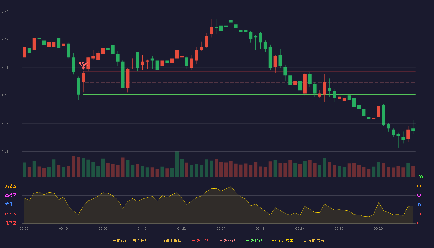 华纺股份(600448)云梯战法K线图 - 强压线3.17 强弱线3.06 强撑线2.95 破位区
