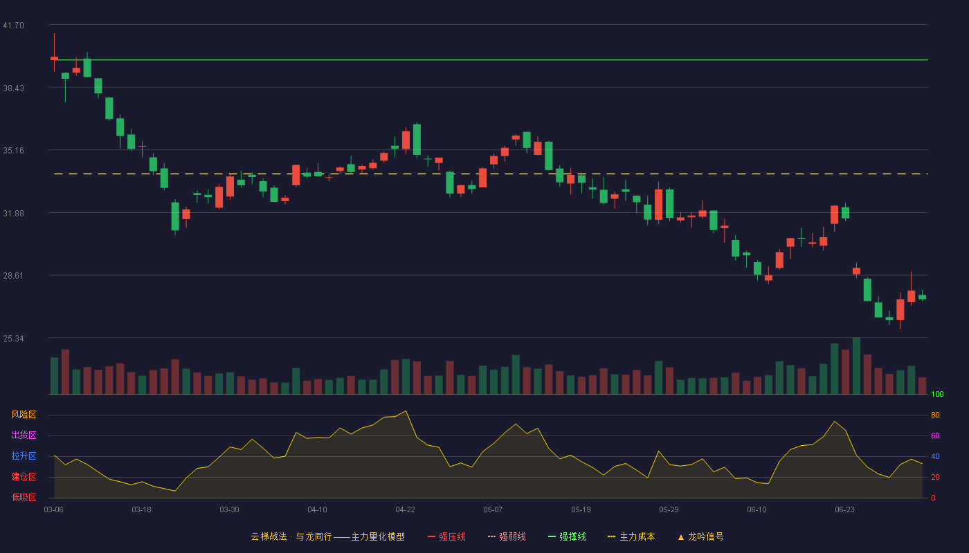宝钛股份(600456)云梯战法K线图 - 强压线44.05 强弱线41.96 强撑线39.86 破位区