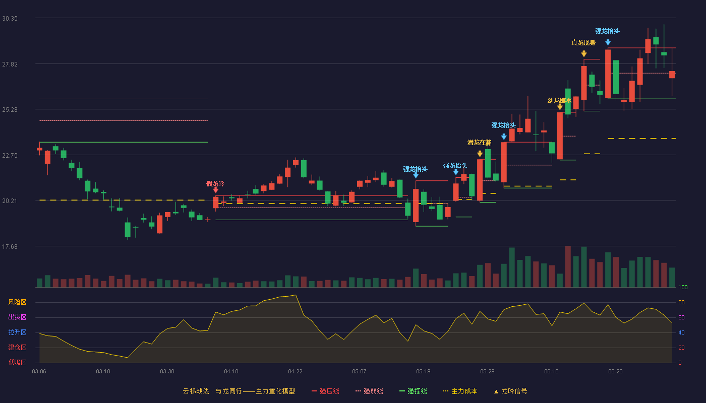 贵研铂业(600459)云梯战法K线图 - 强压线28.69 强弱线27.28 强撑线25.86 强势区