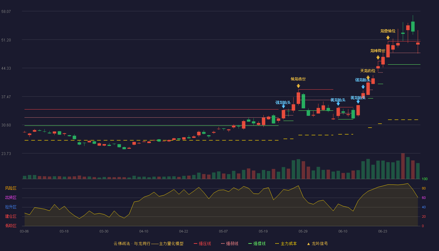 士兰微(600460)云梯战法K线图 - 强压线50.80 强弱线48.00 强撑线45.20 强势区