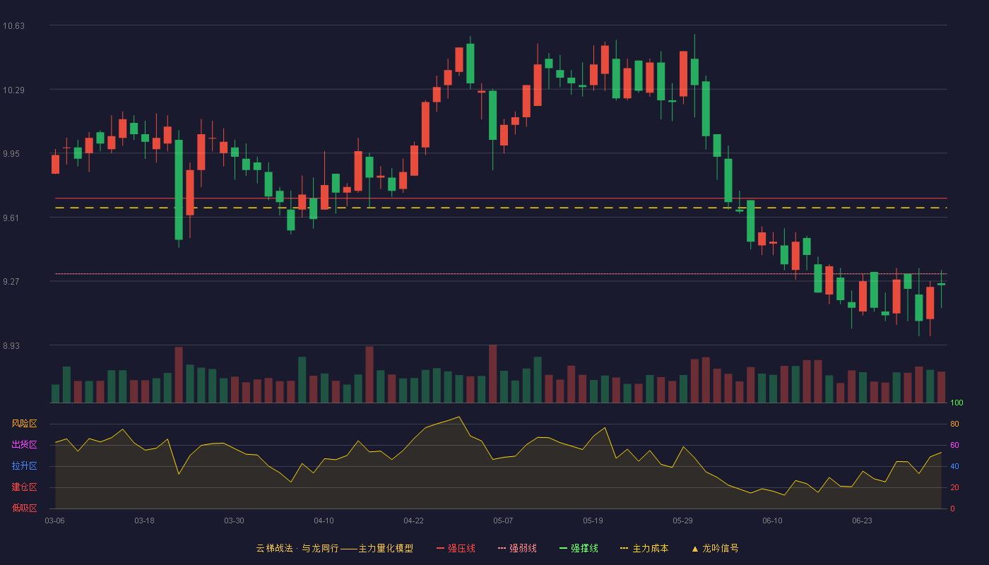 洪城环境(600461)云梯战法K线图 - 强压线9.71 强弱线9.31 强撑线8.91 弱势区
