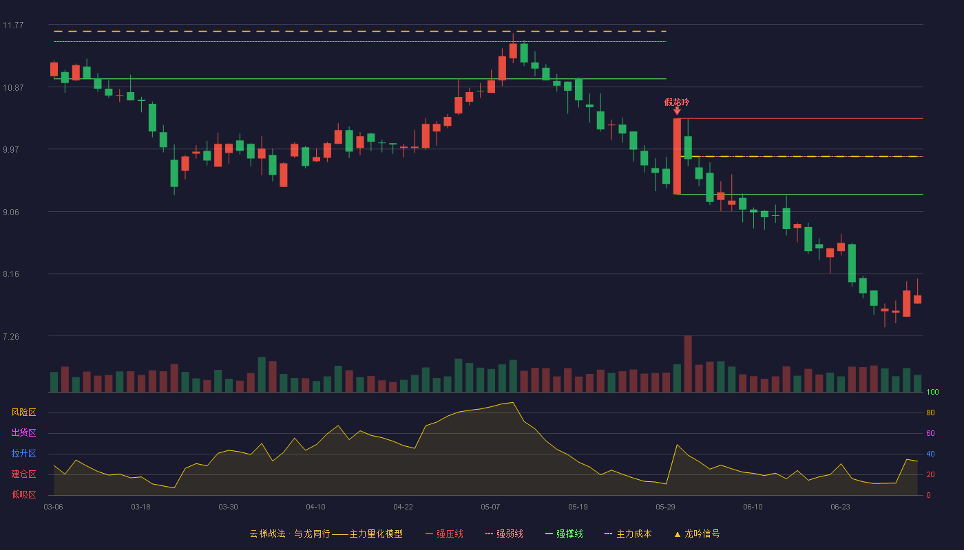 空港股份(600463)云梯战法K线图 - 强压线10.41 强弱线9.86 强撑线9.31 破位区
