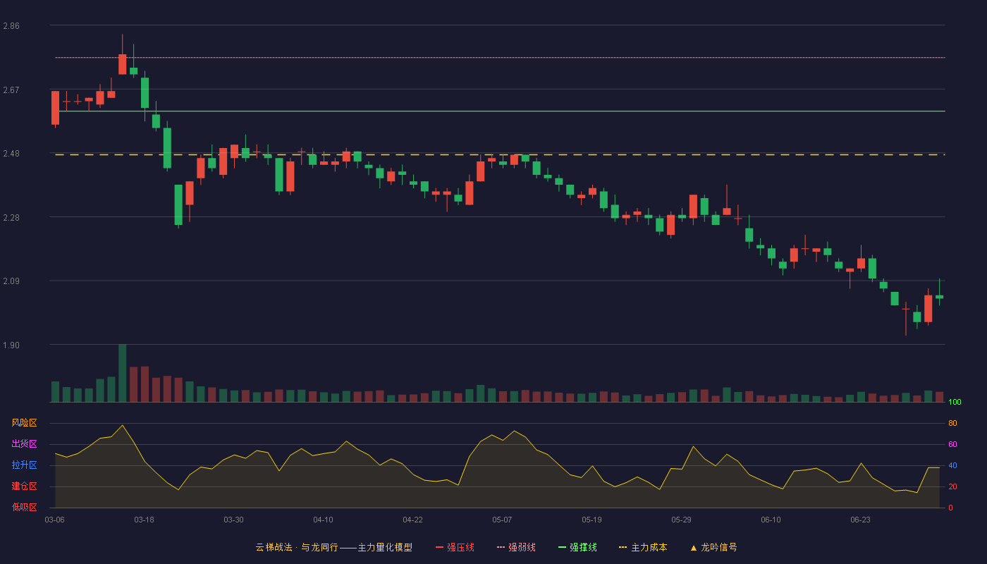 好当家(600467)云梯战法K线图 - 强压线2.92 强弱线2.76 强撑线2.60 破位区