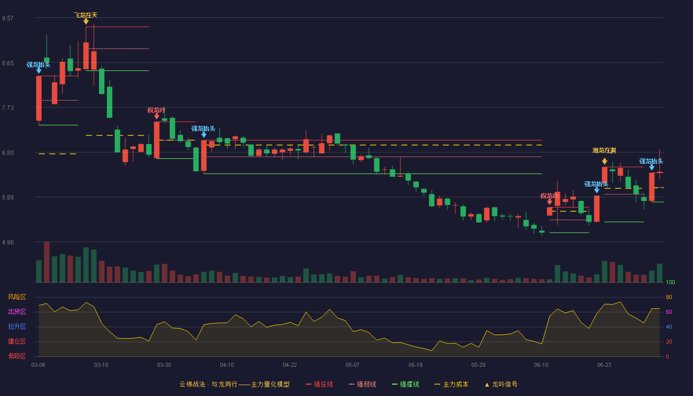 六国化工(600470)云梯战法K线图 - 强压线6.38 强弱线6.08 强撑线5.78 加速区
