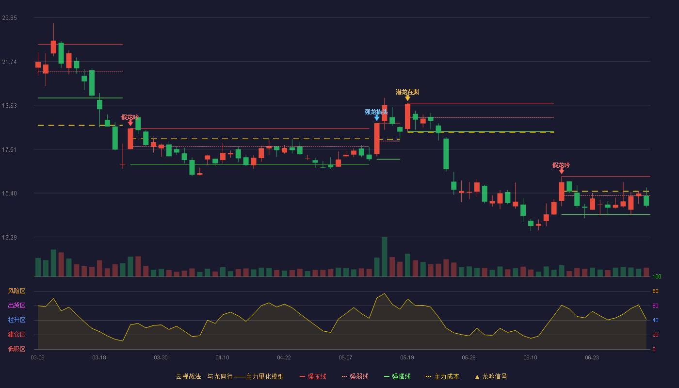 华光环能(600475)云梯战法K线图 - 强压线16.20 强弱线15.29 强撑线14.37 弱势区