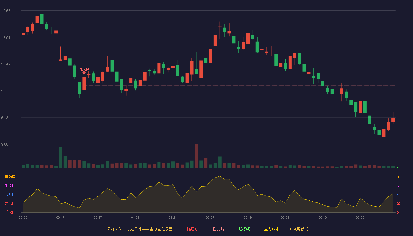 湘邮科技(600476)云梯战法K线图 - 强压线10.91 强弱线10.53 强撑线10.15 破位区