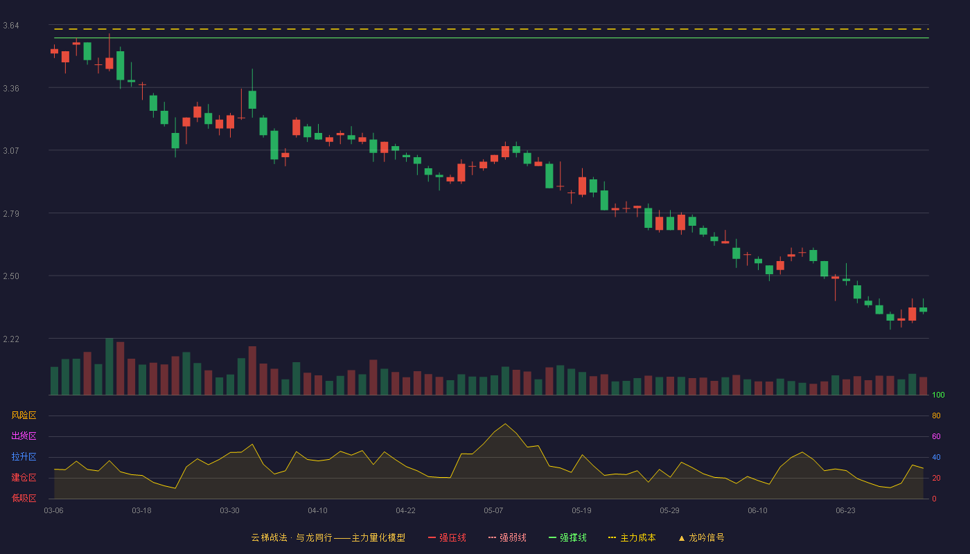 杭萧钢构(600477)云梯战法K线图 - 强压线4.12 强弱线3.85 强撑线3.58 破位区