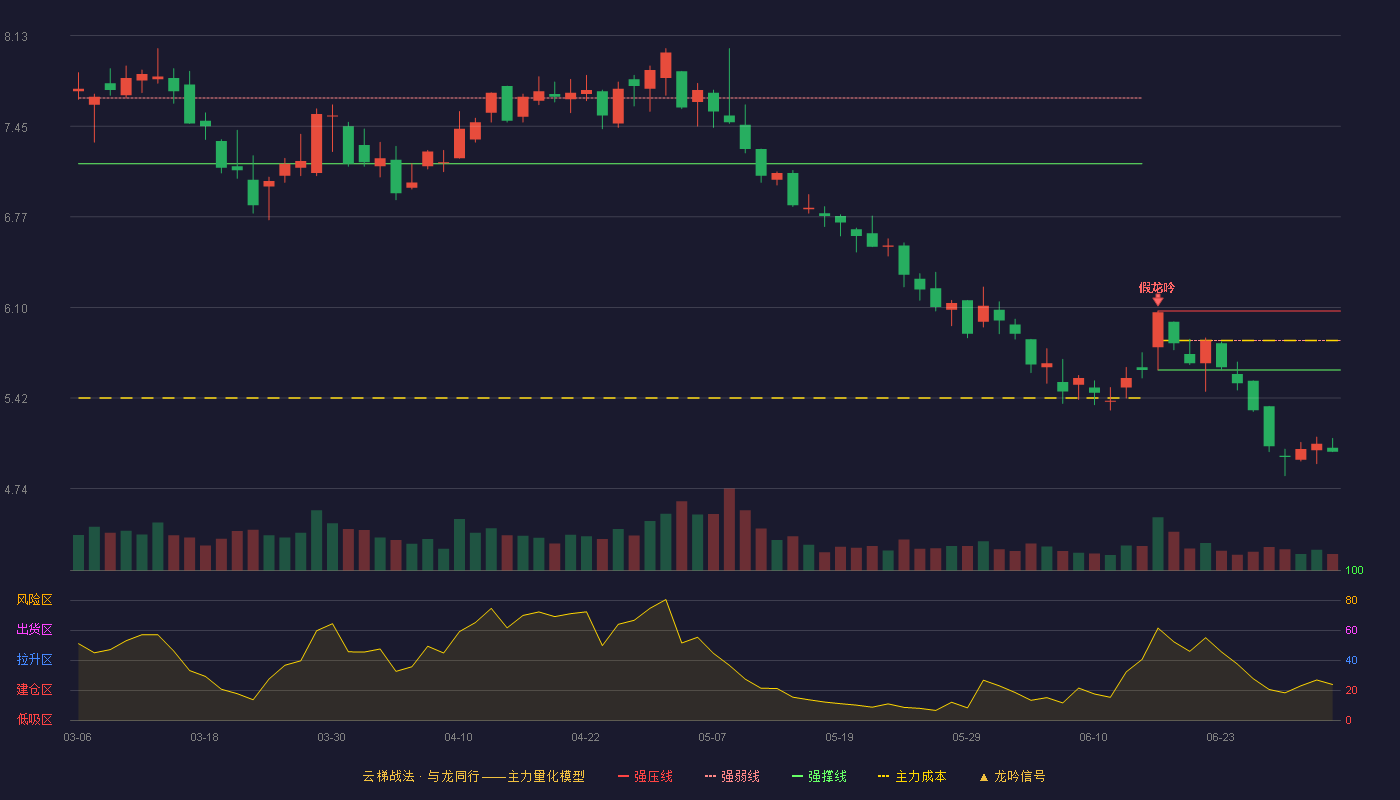 科力远(600478)云梯战法K线图 - 强压线6.07 强弱线5.85 强撑线5.63 破位区