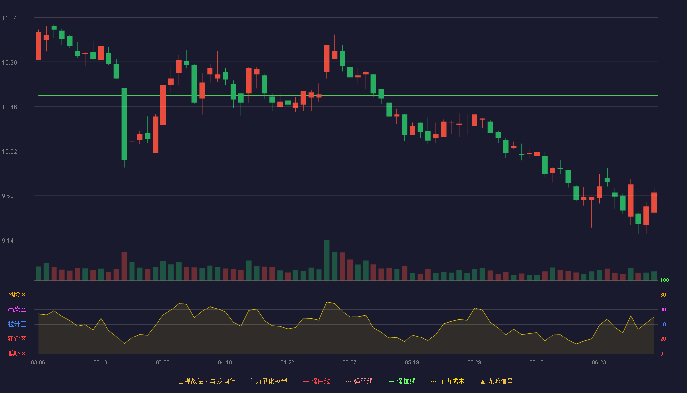 千金药业(600479)云梯战法K线图 - 强压线12.85 强弱线11.71 强撑线10.57 破位区