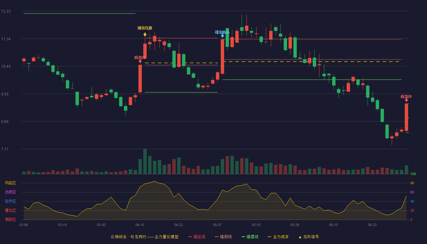 凌云股份(600480)云梯战法K线图 - 强压线9.24 强弱线8.77 强撑线8.30 破位区