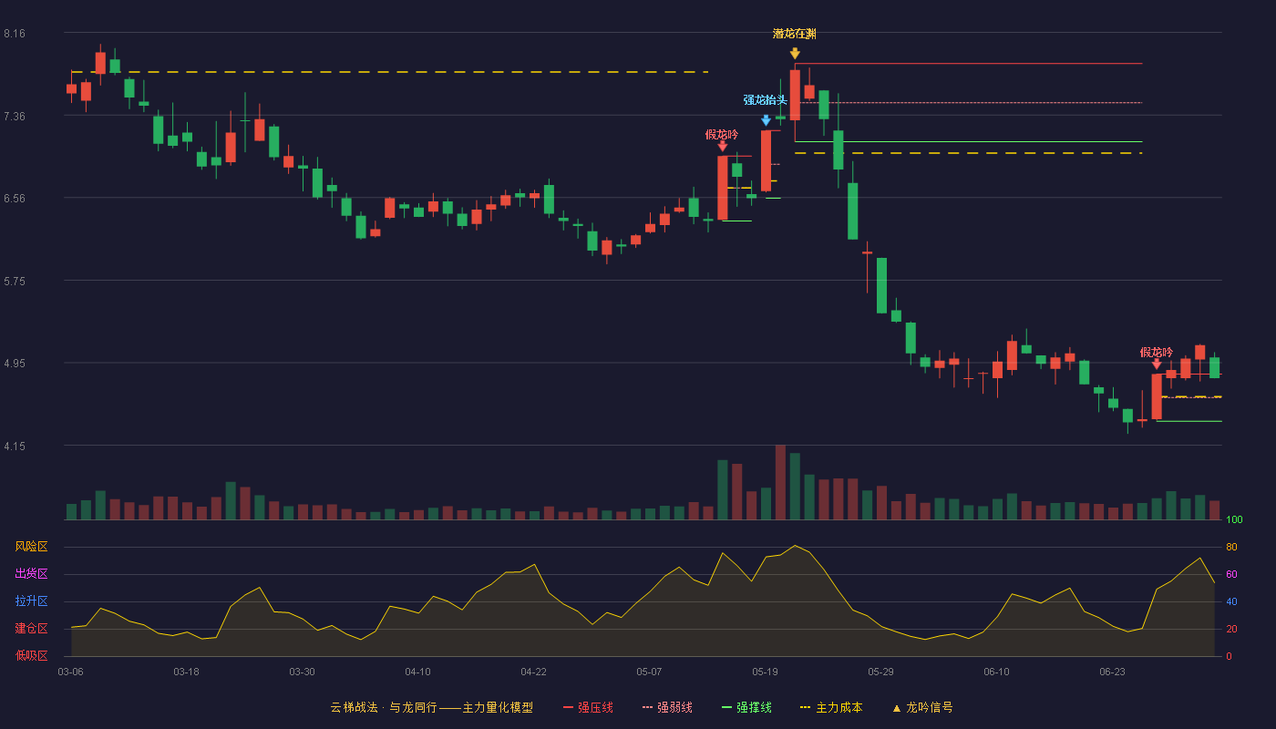 双良节能(600481)云梯战法K线图 - 强压线4.84 强弱线4.61 强撑线4.38 强势区