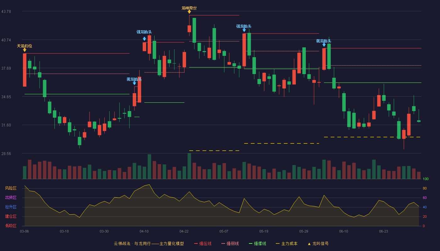中国动力(600482)云梯战法K线图 - 强压线39.81 强弱线37.97 强撑线36.12 破位区
