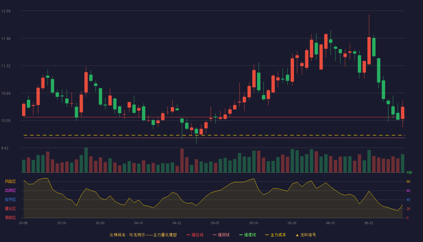 福能股份(600483)云梯战法K线图 - 强压线10.13 强弱线9.65 强撑线9.16 加速区